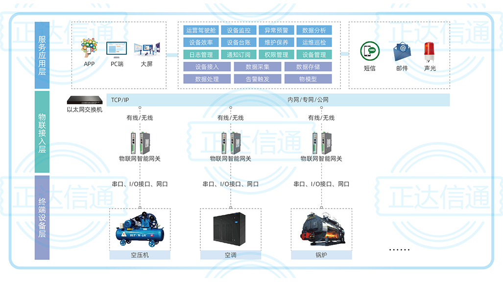 工(gōng)業設備雲智聯系統.jpg